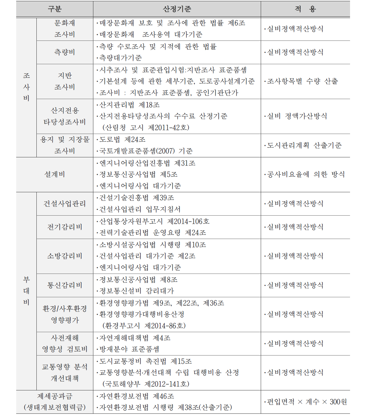 조사비, 설계비, 부대비, 제세공과금 산정기준 및 적용