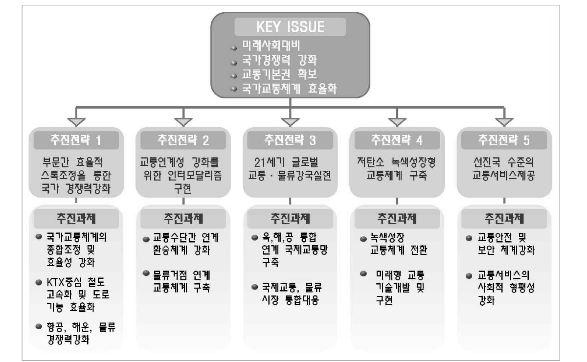 국가기간 교통망 수정계획의 세부 추진전략 및 과제