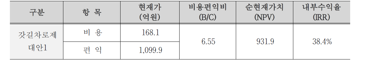 갓길차로제 대안1 경제성 분석 결과