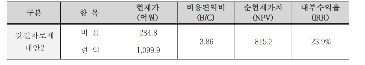 갓길차로제 대안2 경제성 분석 결과