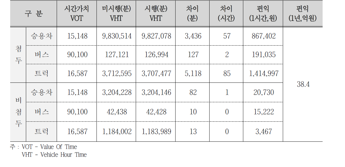 갓길차로제 시행시 통행시간 절감편익 산정내역(2021년)