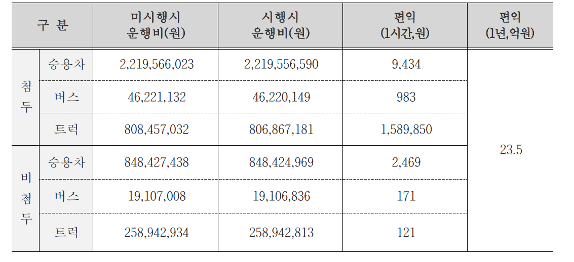 갓길차로제 시행시 운행비 절감편익 산정내역(2021년)