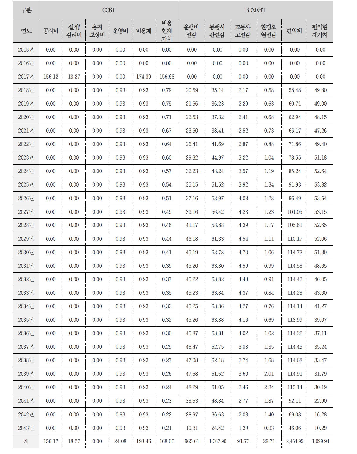 갓길차로제 대안1 경제성 분석 상세내역