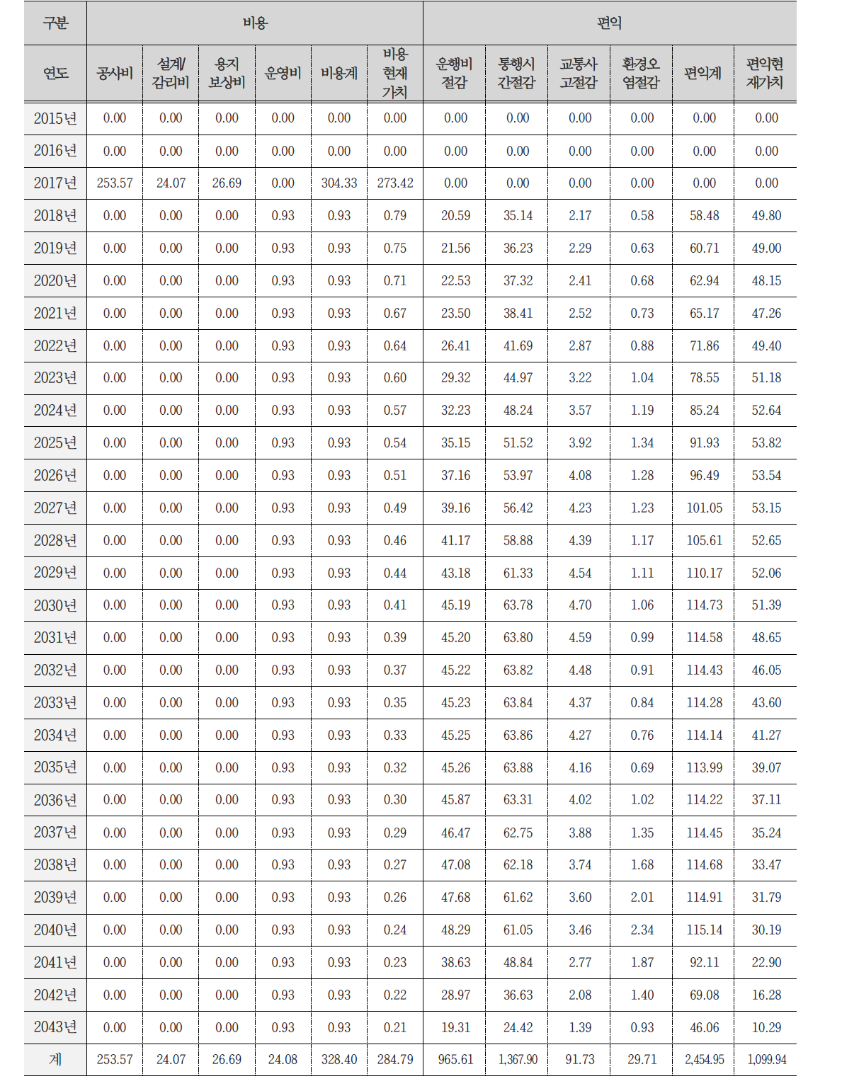 갓길차로제 대안2 경제성 분석 상세내역