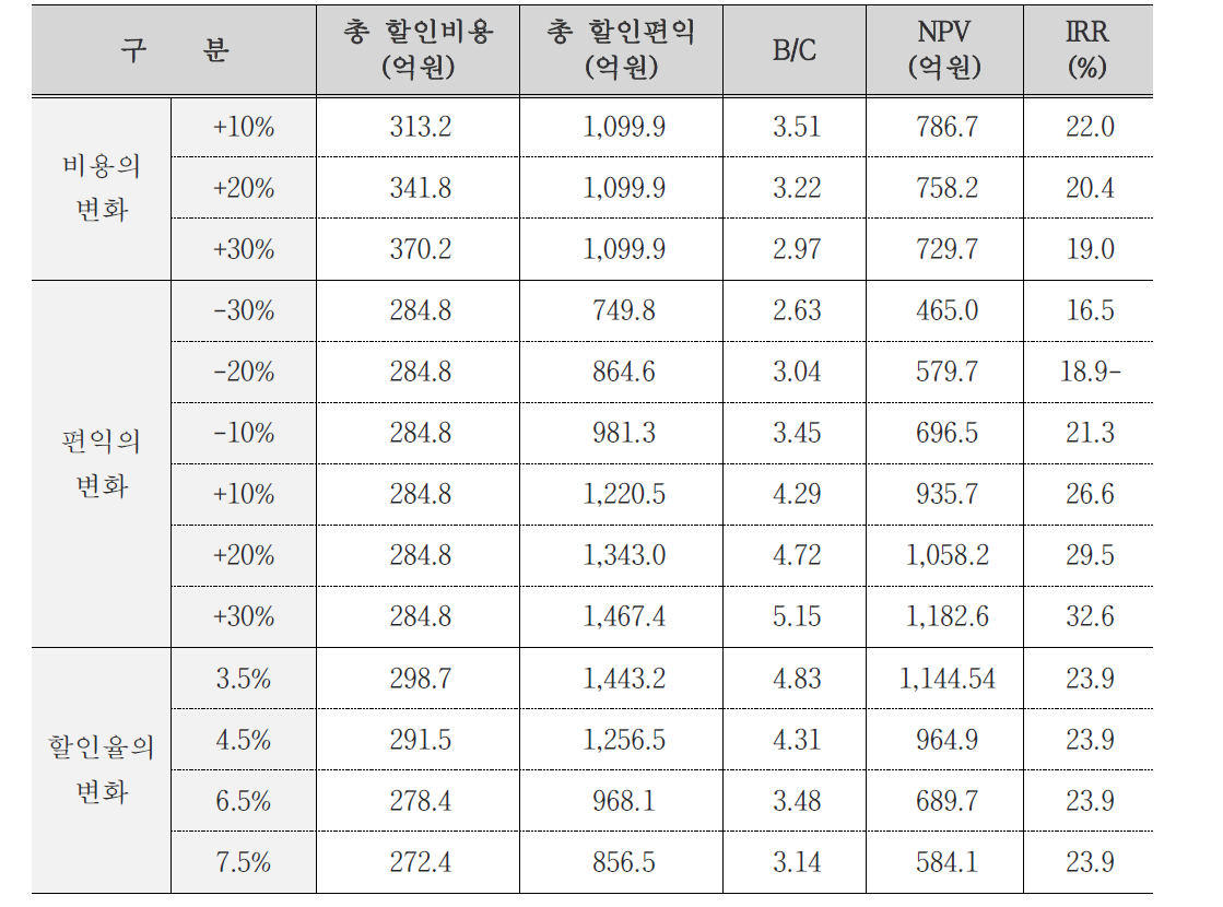 갓길차로제 대안2 민감도 분석 결과