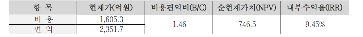 도로확장 대안 경제성 분석 결과(민자사업)