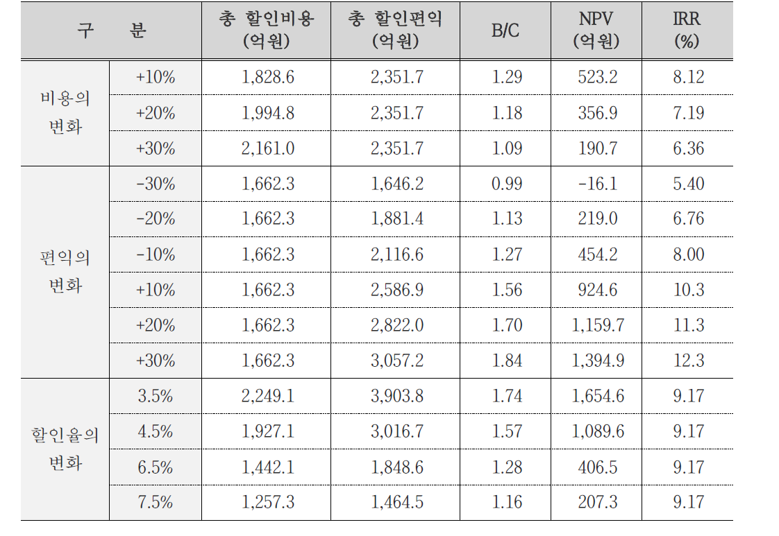 도로확장 대안(재정사업) 민감도 분석 결과