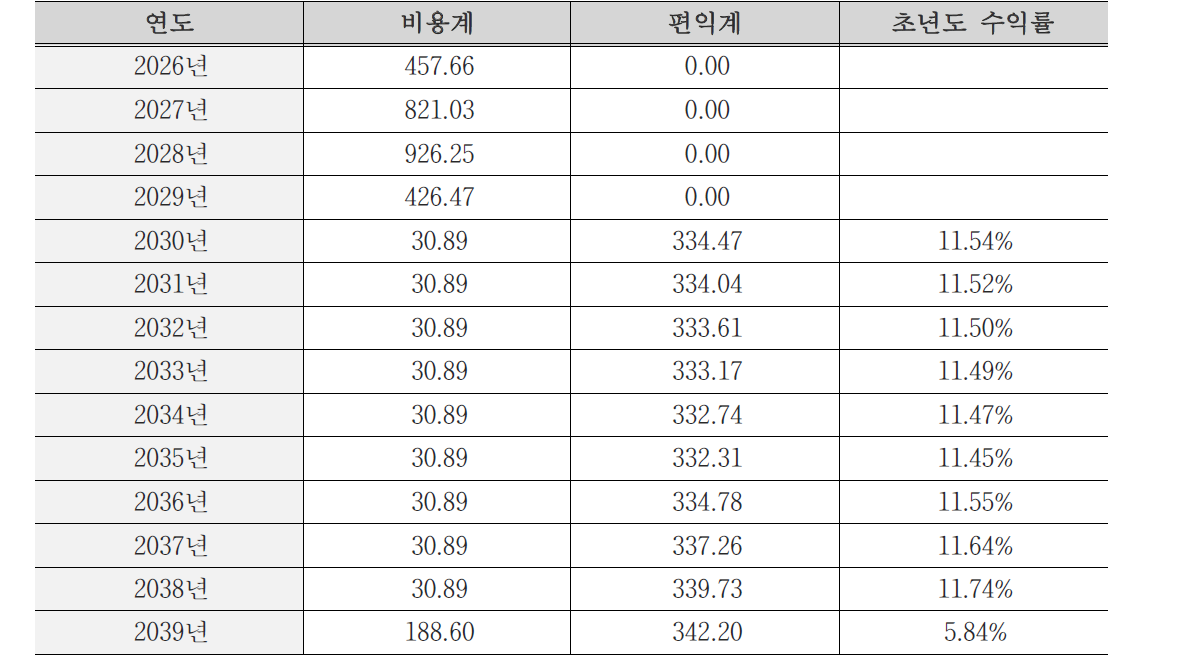 도로확장(재정사업) 최적개통시기 분석