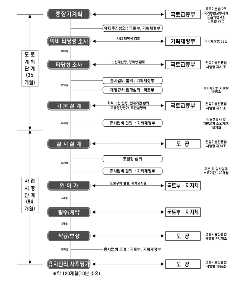 고속도로 건설사업 추진흐름도