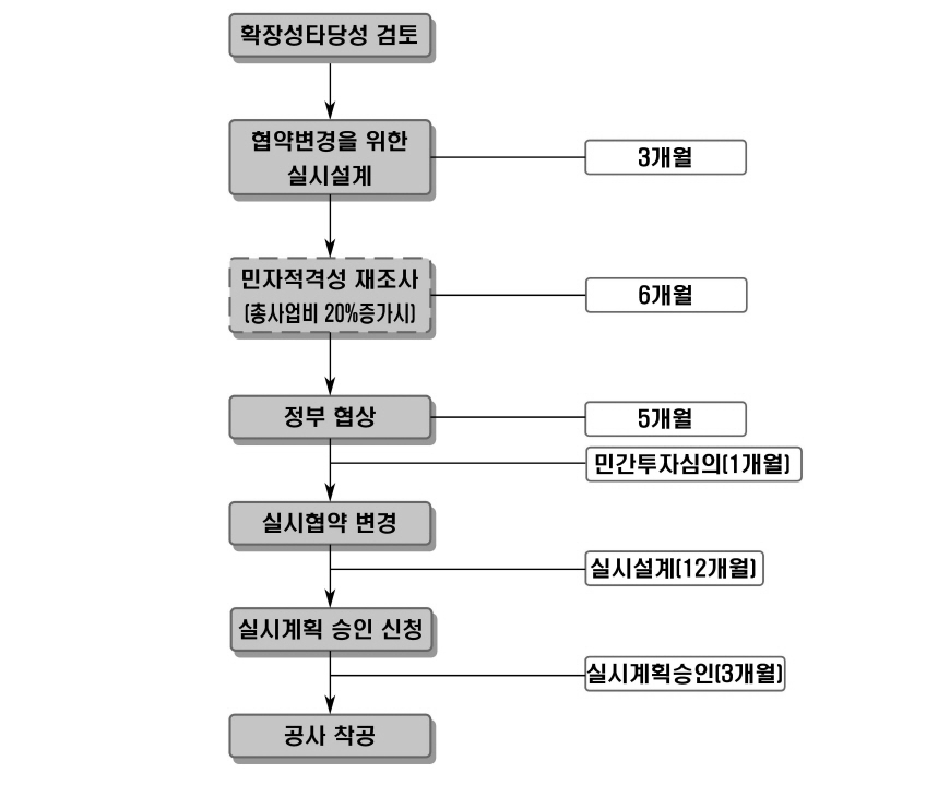 협약변경 추진과정 및 소요기간