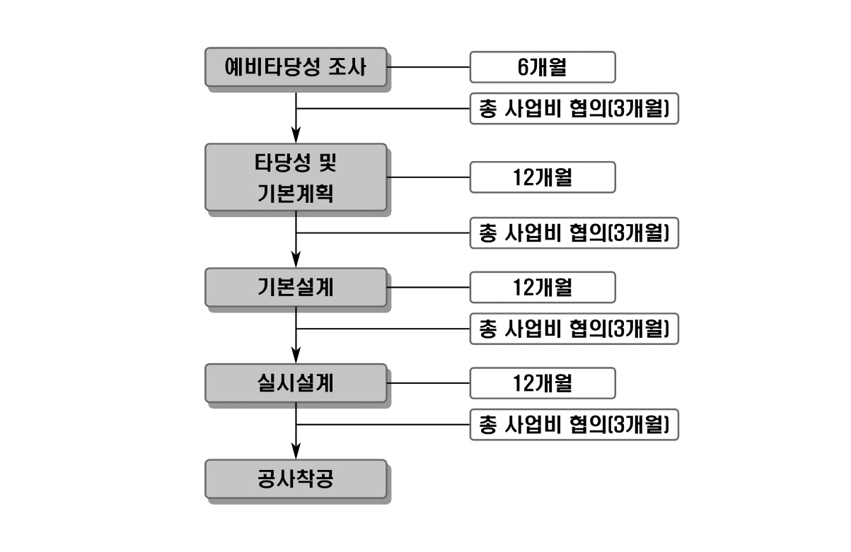 재정사업 추진과정 및 소요기간