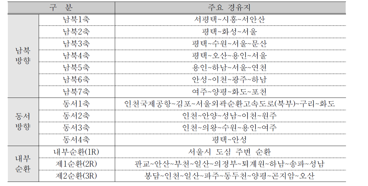 수도권 간선도로망 정비구상