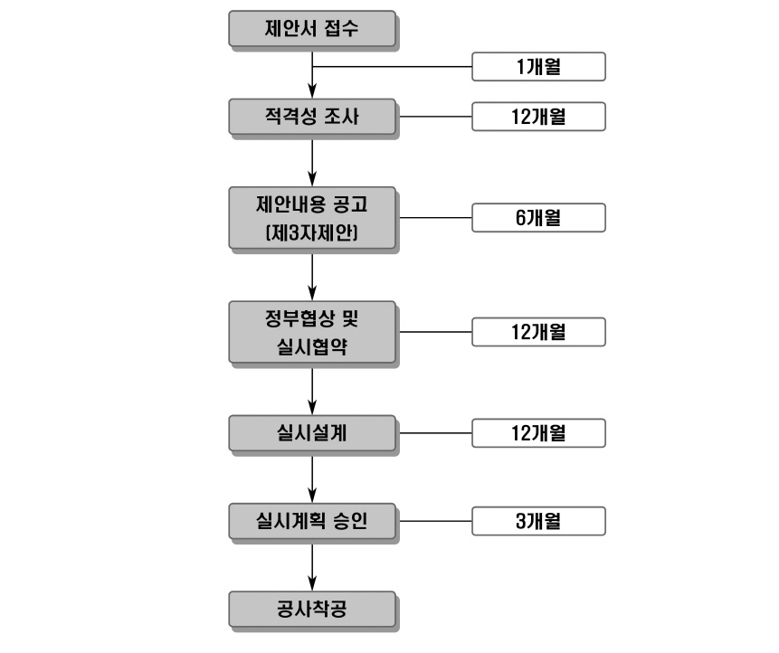 민간제안(고시)사업 추진과정 및 소요기간