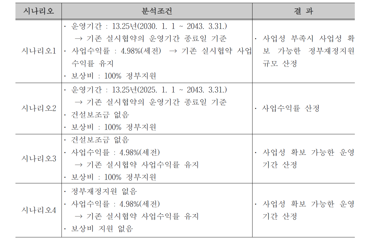 사업성 분석 시나리오