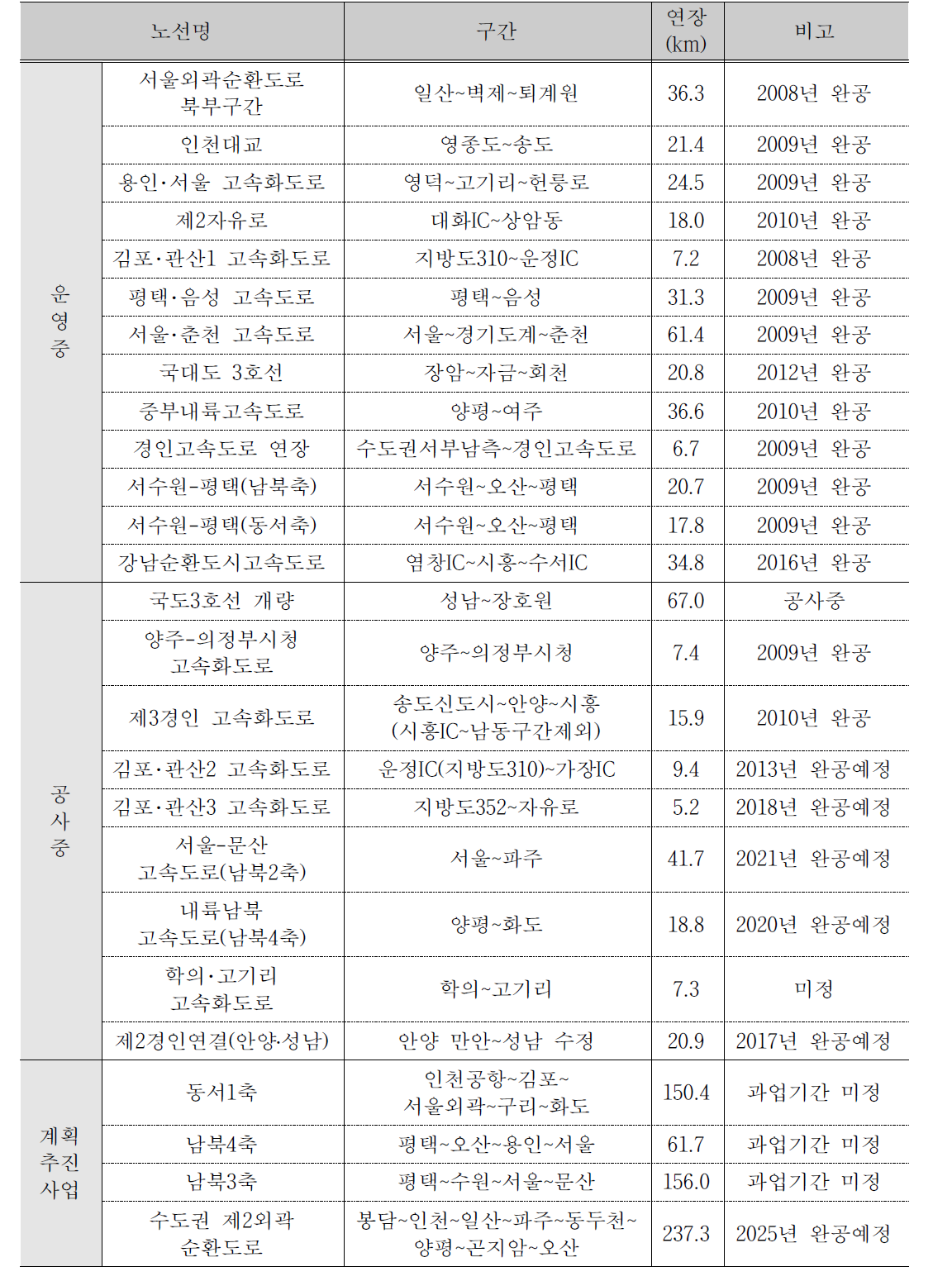 수도권 간선도로망 확충계획