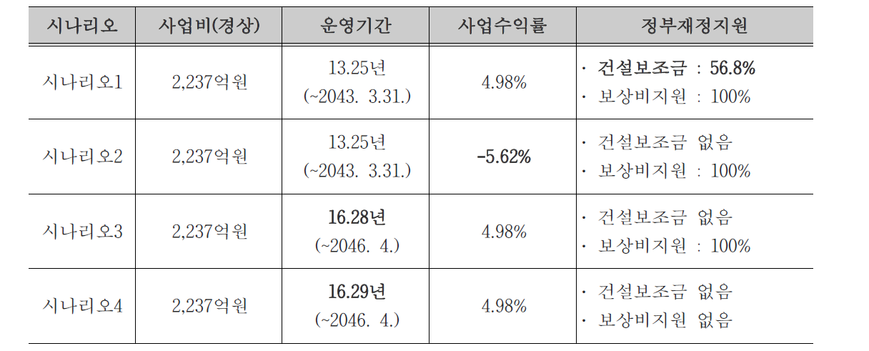 사업성 시나리오 분석 결과