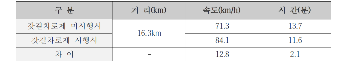 갓길차로제 시행시 통행시간 및 통행속도 변화(2021년 기준)