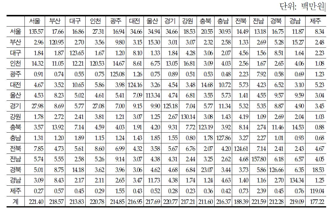 지역별 생산유발효과 : 도로건설(1억원 투자시)