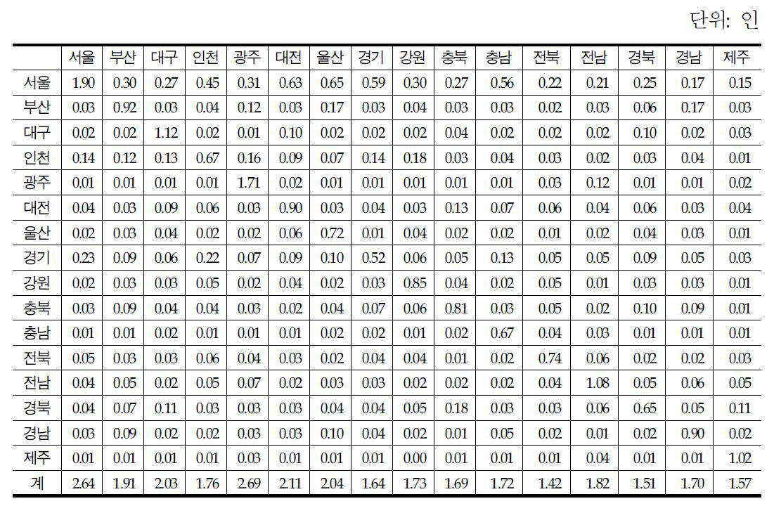 지역별 고용유발효과 : 도로건설(1억원 투자시)