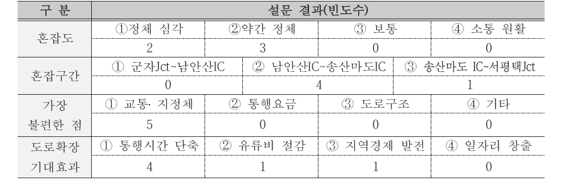 서울국토관리청 설문 결과