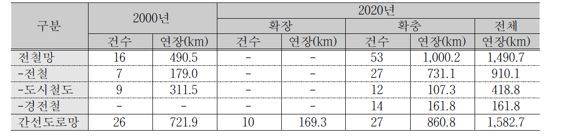 수도권 간선교통시설 확충계획