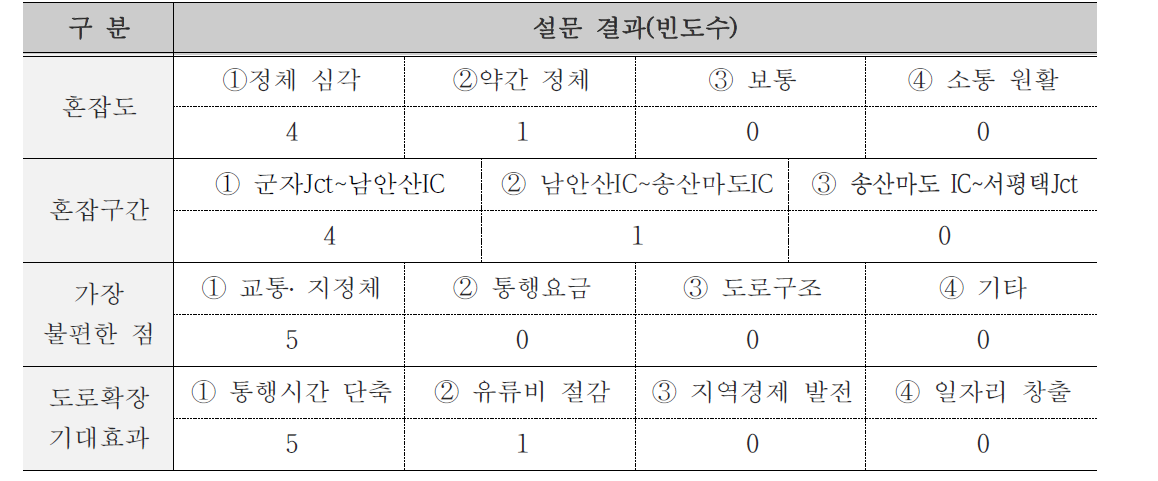 화성시청 설문 결과