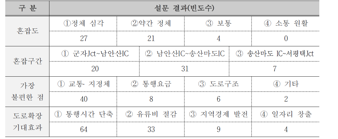 지역주민, 이용자 설문 결과