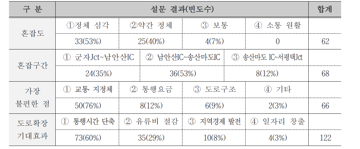 설문 결과 종합