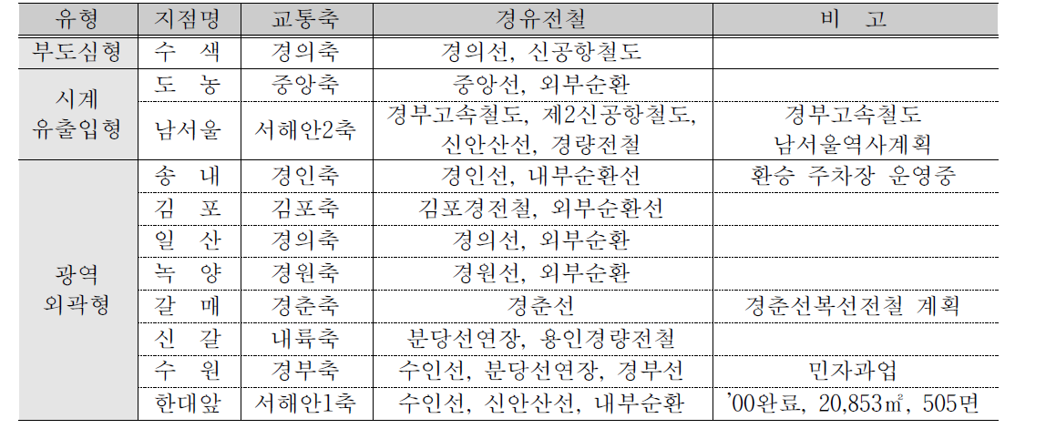 수도권 환승센터 확충계획