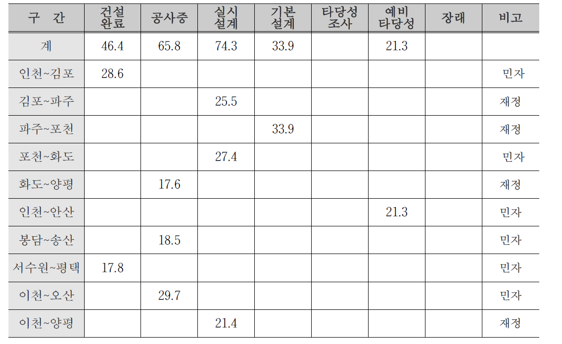 순환2축 추진현황 및 계획