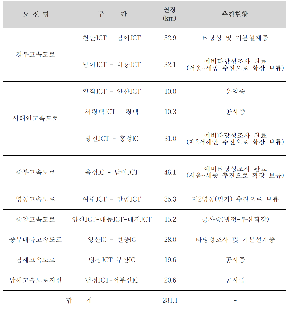 고속도로 확장 추진현황