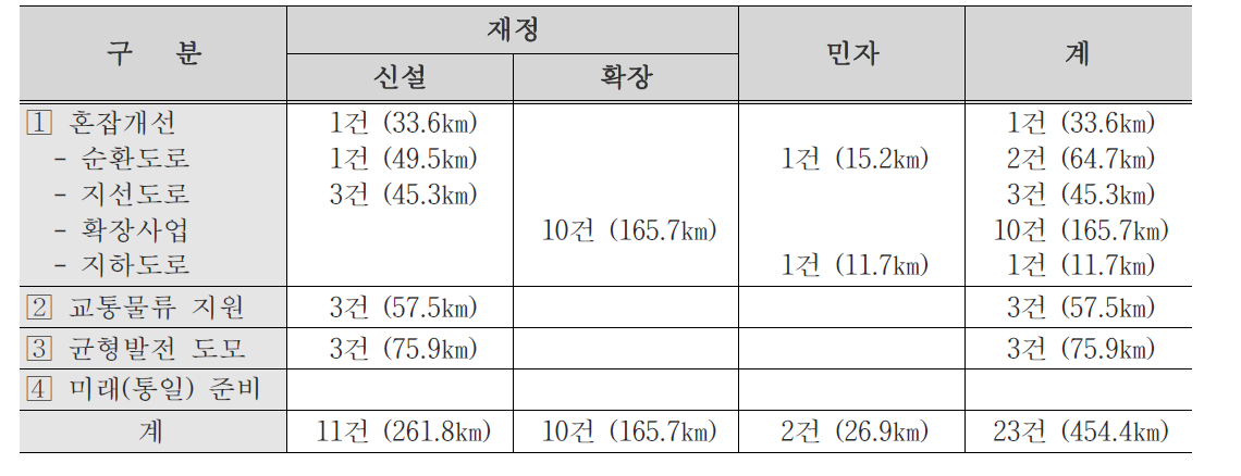 중점추진 사업계획(2016∼2020)