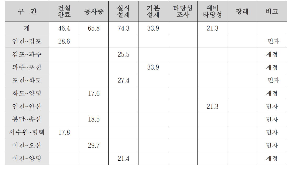 순환2축 추진현황 및 계획