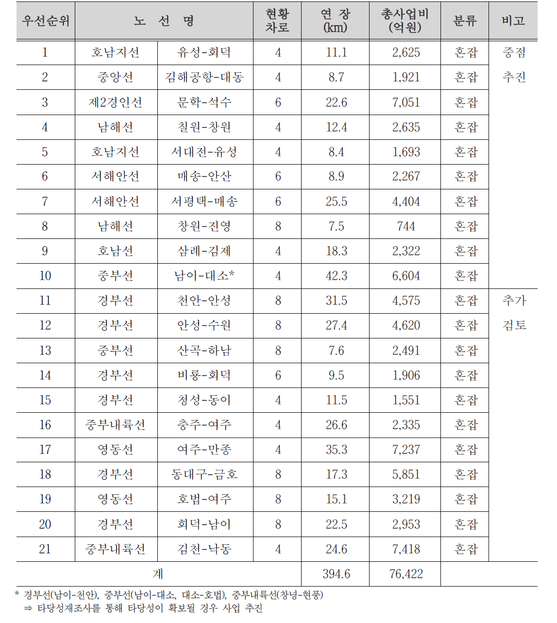 혼잡노선 고속도로 확장계획