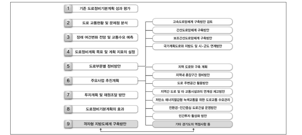 계획의 내용적 범위