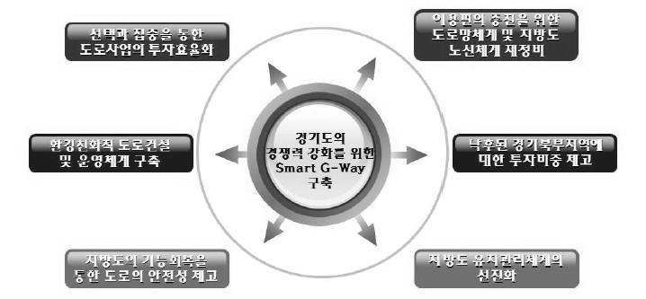 비전 및 6개 세부목표