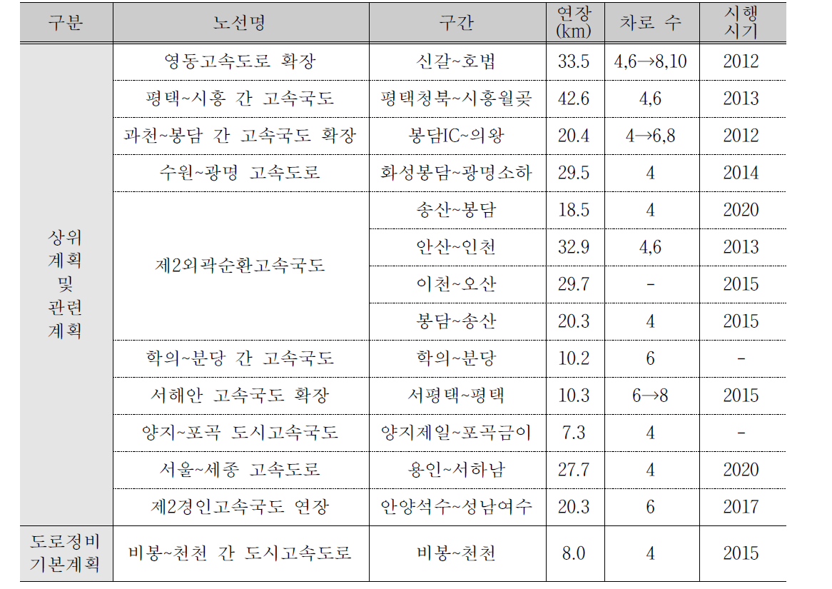 화성시 고속도로망 개선방안