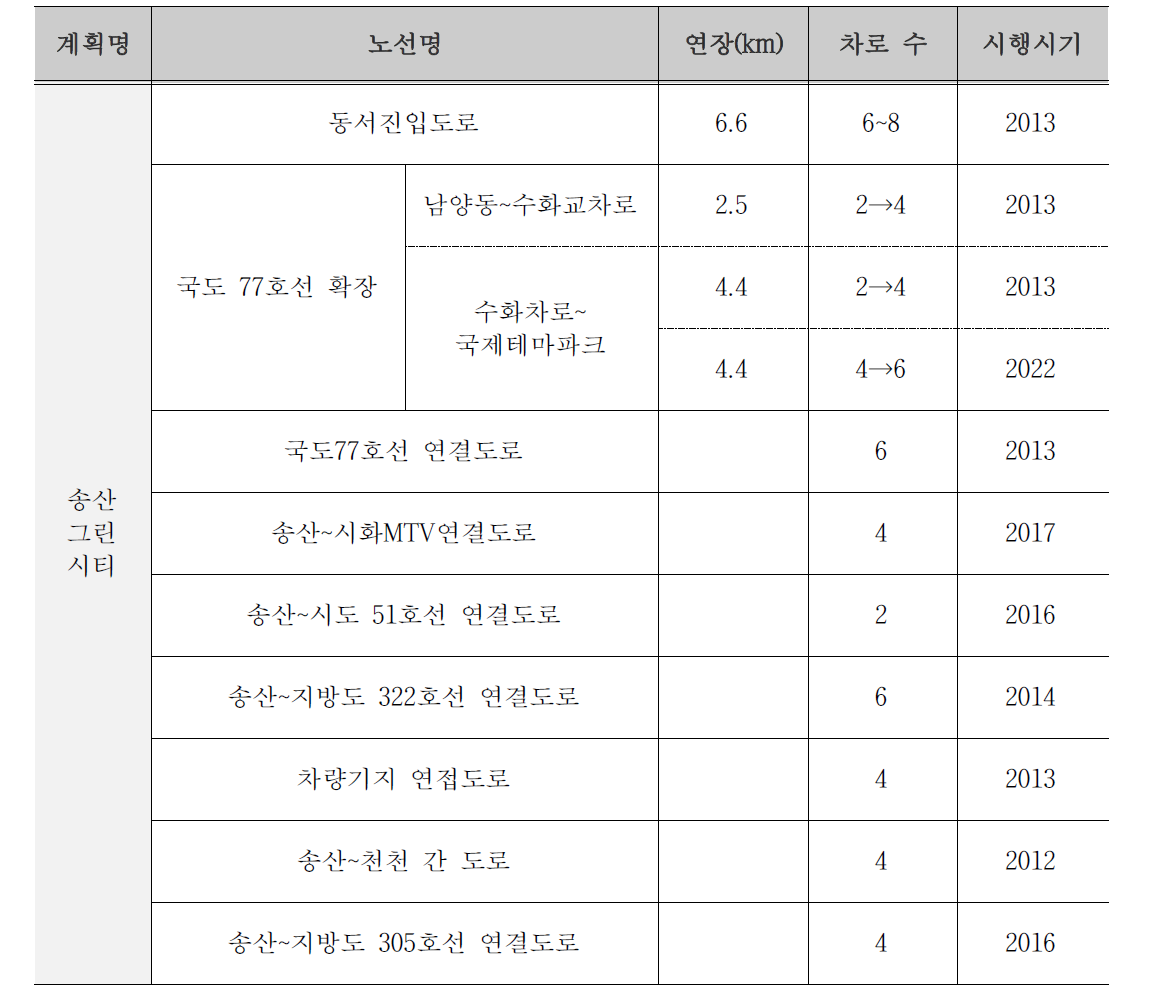 화성시 개발계획에 따른 도로망 개선방안