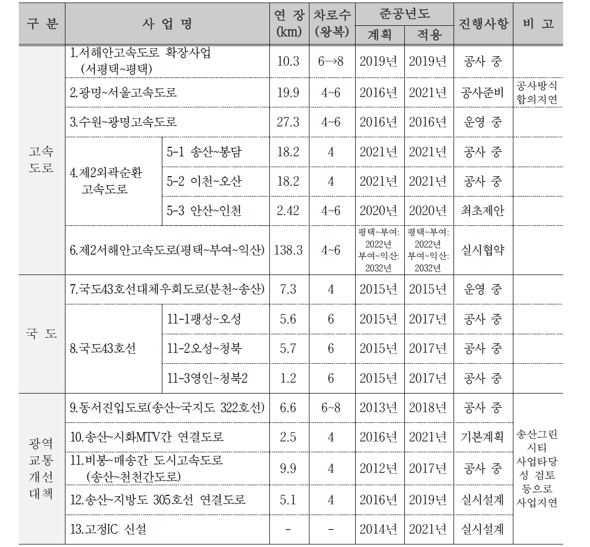 본 사업노선 관련 주요 도로계획