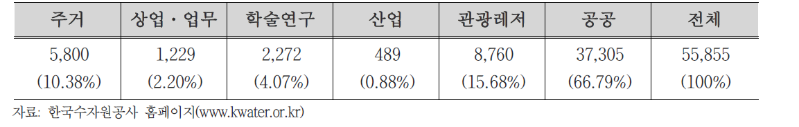 송산그린시티 토지이용계획표