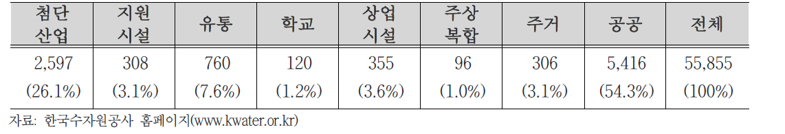 송산그린시티 토지이용계획표