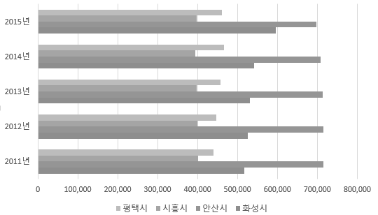 주변 지자체 인구 수 변화 추이