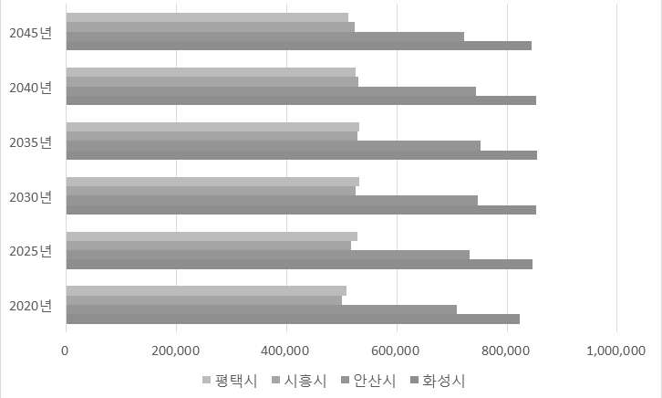 주변 지자체 인구 수 전망