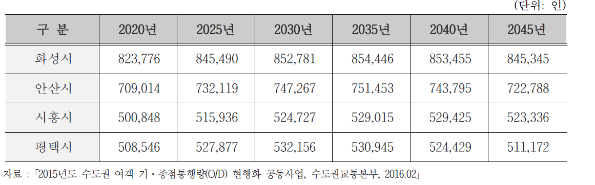 주변 지자체 인구 전망