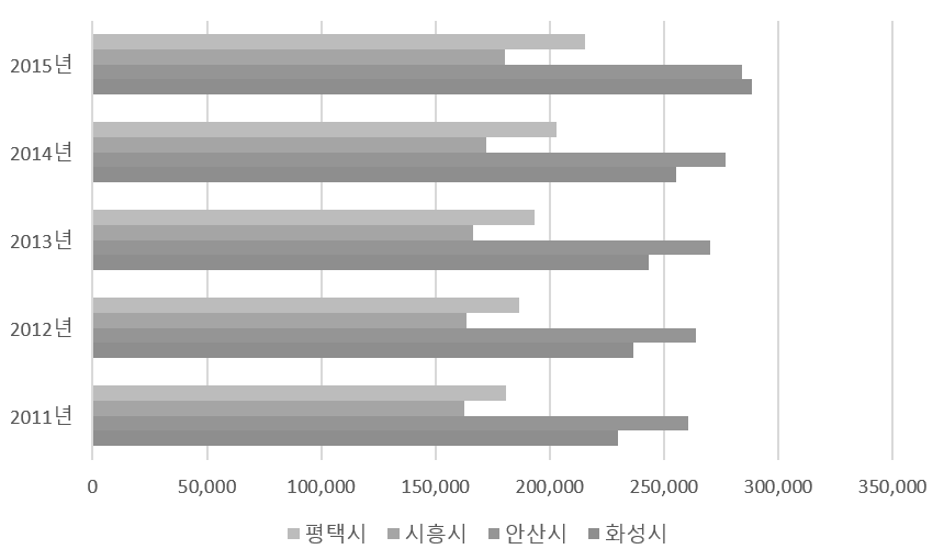 주변 지자체 차량 보유대수 변화 추이