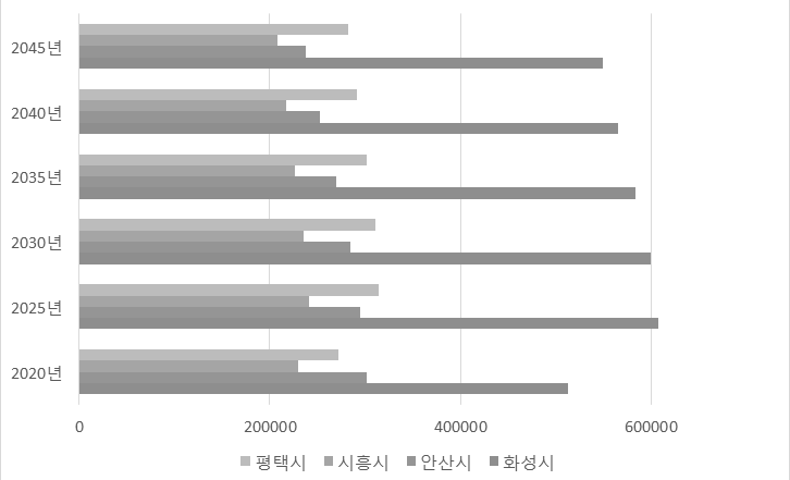 주변 지자체 종사자 수 전망