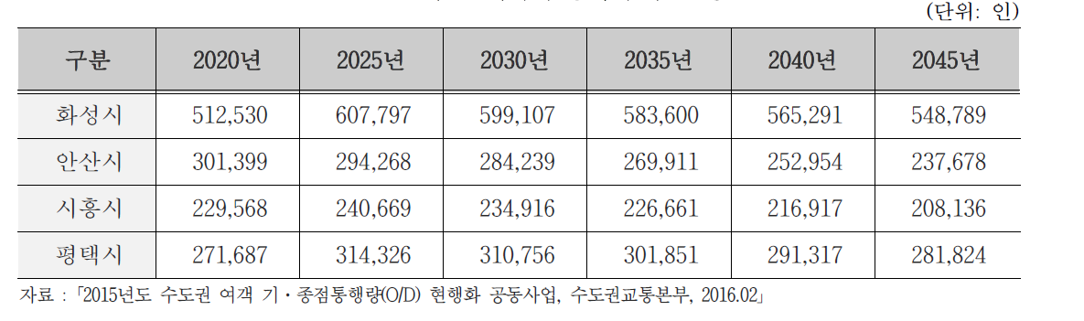 주변 지자체 종사자 수 전망