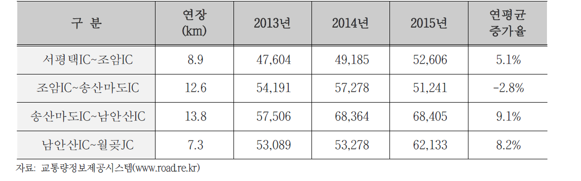 사업노선 교통량 변화