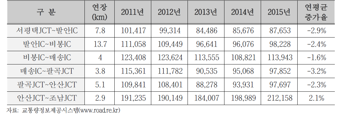 서해안선 경쟁축 교통량 변화