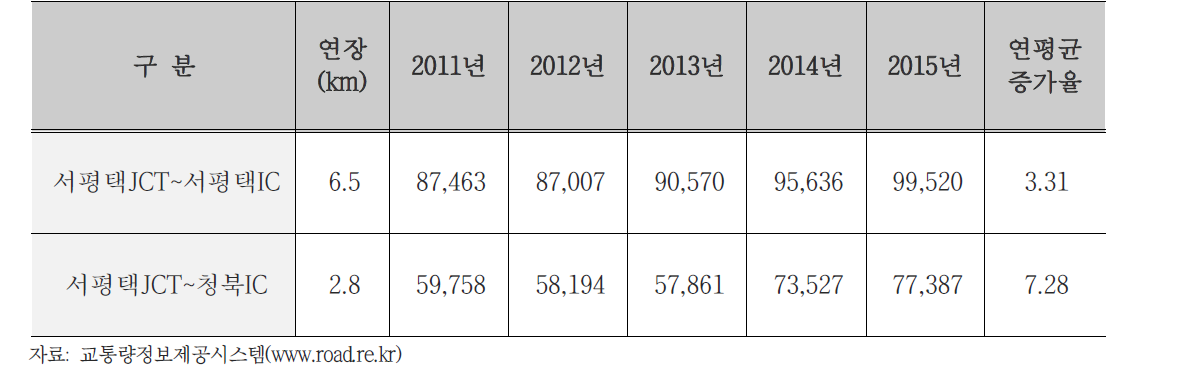 합류구간 및 연계구간 교통량 변화